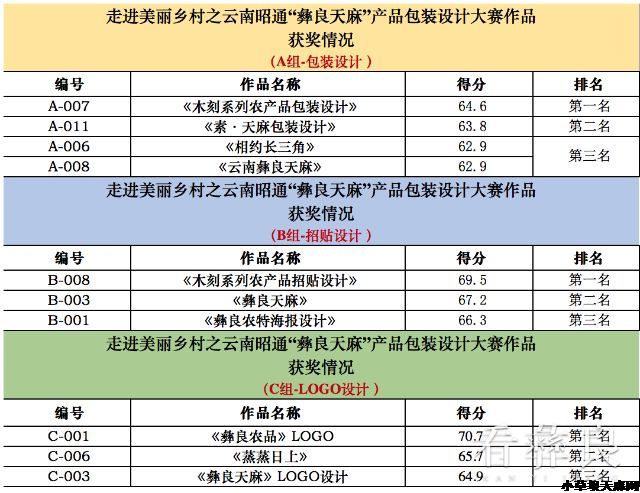 “彝良天麻”产品包装设计大赛在上海举行